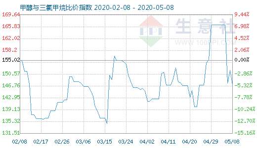 5月8日甲醇與三氯甲烷比價指數(shù)圖