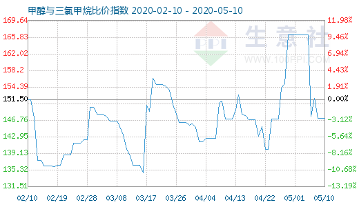 5月10日甲醇與三氯甲烷比價指數(shù)圖