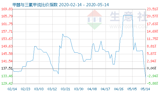 5月14日甲醇與三氯甲烷比價(jià)指數(shù)圖