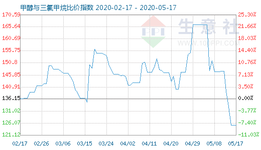 5月17日甲醇與三氯甲烷比價(jià)指數(shù)圖