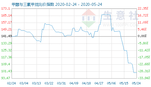 5月24日甲醇與三氯甲烷比價(jià)指數(shù)圖