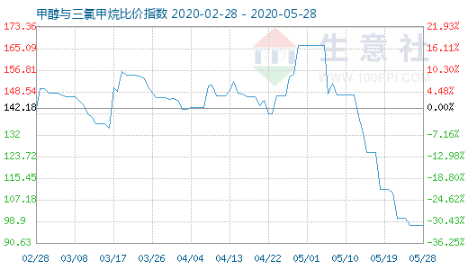 5月28日甲醇與三氯甲烷比價指數(shù)圖