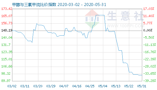 5月31日甲醇與三氯甲烷比價指數(shù)圖