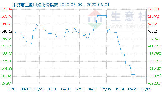 6月1日甲醇與三氯甲烷比價指數(shù)圖