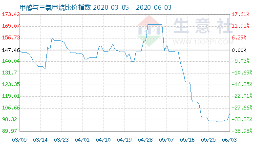 6月3日甲醇與三氯甲烷比價指數(shù)圖