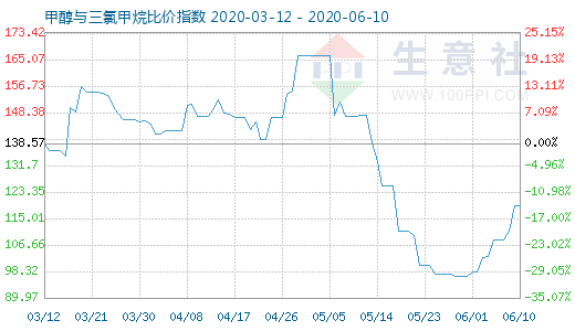 6月10日甲醇與三氯甲烷比價指數(shù)圖