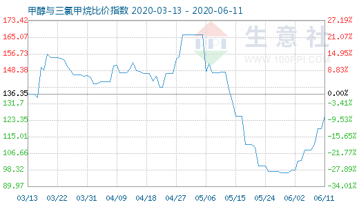 6月11日甲醇與三氯甲烷比價(jià)指數(shù)圖