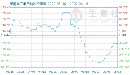 6月14日甲醇與三氯甲烷比價指數(shù)圖