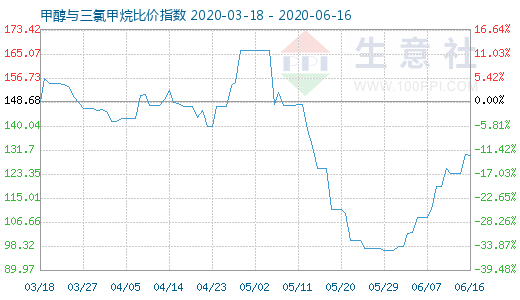 6月16日甲醇與三氯甲烷比價(jià)指數(shù)圖