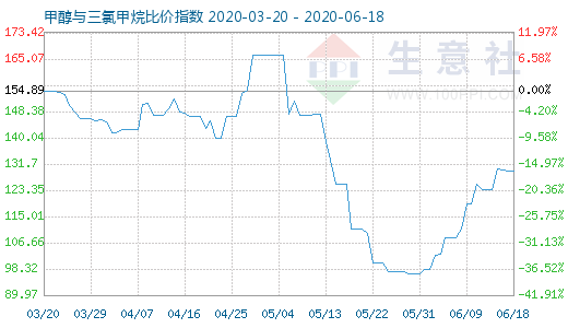 6月18日甲醇與三氯甲烷比價指數(shù)圖