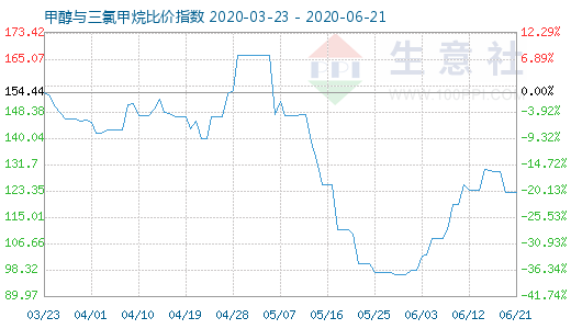 6月21日甲醇與三氯甲烷比價(jià)指數(shù)圖