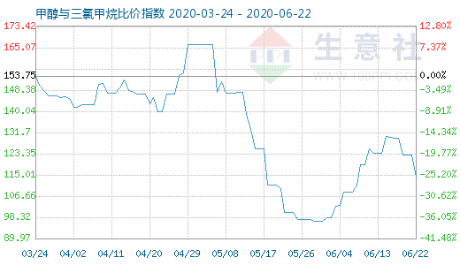 6月22日甲醇與三氯甲烷比價(jià)指數(shù)圖