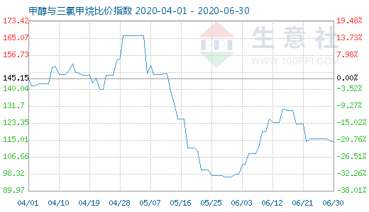 6月30日甲醇與三氯甲烷比價(jià)指數(shù)圖