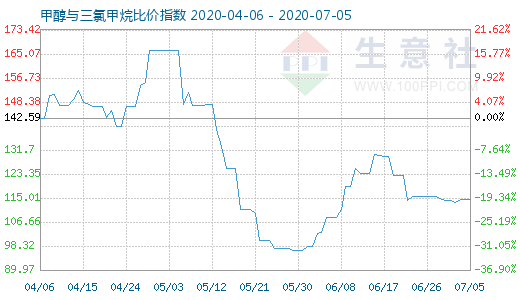 7月5日甲醇與三氯甲烷比價(jià)指數(shù)圖