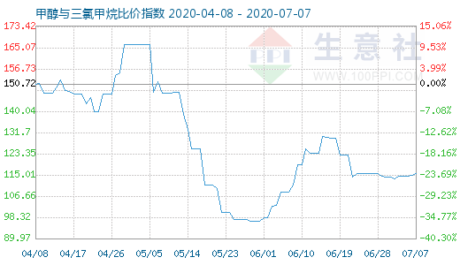 7月7日甲醇與三氯甲烷比價指數(shù)圖