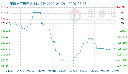 7月8日甲醇與三氯甲烷比價(jià)指數(shù)圖