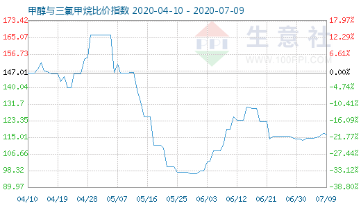 7月9日甲醇與三氯甲烷比價(jià)指數(shù)圖