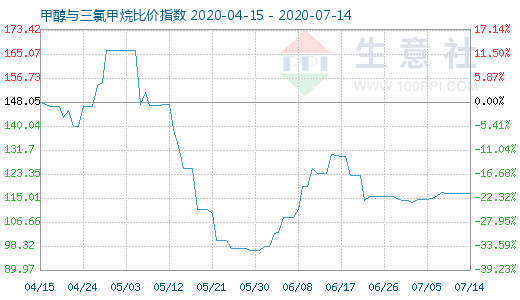 7月14日甲醇與三氯甲烷比價指數(shù)圖