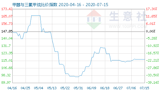 7月15日甲醇與三氯甲烷比價(jià)指數(shù)圖