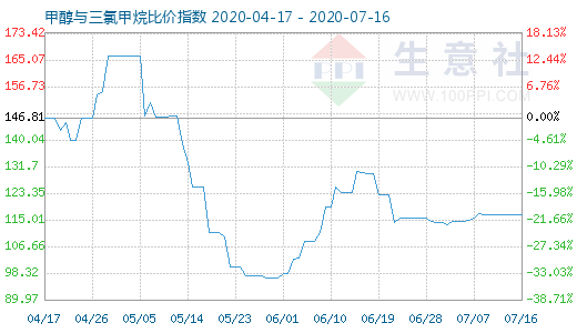 7月16日甲醇與三氯甲烷比價指數(shù)圖