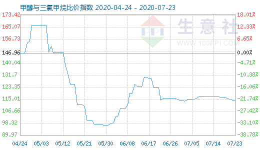 7月23日甲醇與三氯甲烷比價(jià)指數(shù)圖