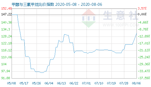 8月6日甲醇與三氯甲烷比價(jià)指數(shù)圖