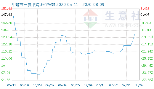 8月9日甲醇與三氯甲烷比價指數(shù)圖