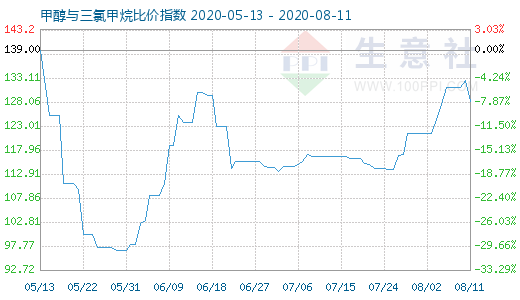 8月11日甲醇與三氯甲烷比價指數(shù)圖