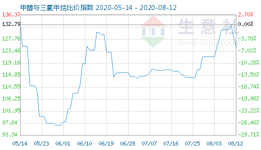 8月12日甲醇與三氯甲烷比價(jià)指數(shù)圖