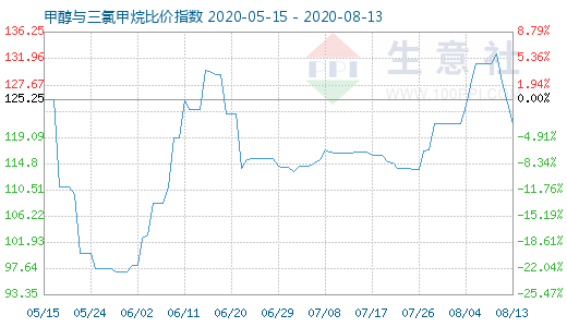 8月13日甲醇與三氯甲烷比價指數(shù)圖