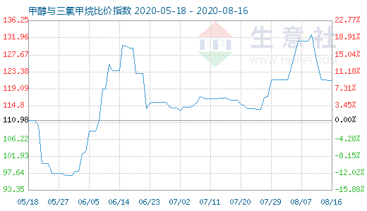 8月16日甲醇與三氯甲烷比價(jià)指數(shù)圖