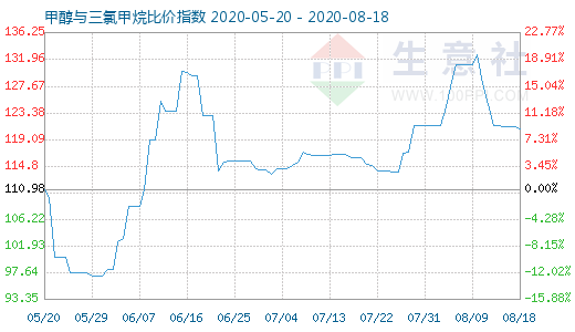 8月18日甲醇與三氯甲烷比價(jià)指數(shù)圖