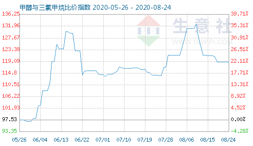 8月24日甲醇與三氯甲烷比價指數(shù)圖