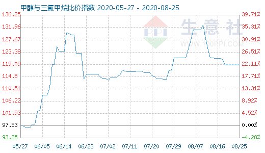 8月25日甲醇與三氯甲烷比價(jià)指數(shù)圖