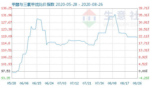 8月26日甲醇與三氯甲烷比價指數(shù)圖