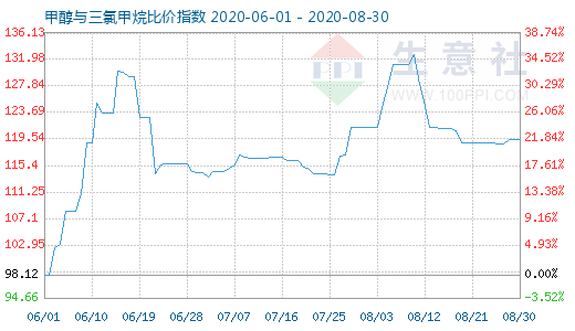 8月30日甲醇與三氯甲烷比價(jià)指數(shù)圖