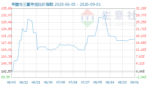 9月1日甲醇與三氯甲烷比價(jià)指數(shù)圖