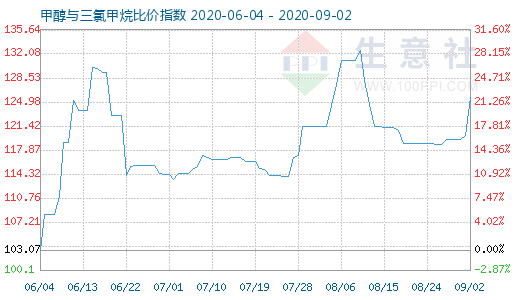 9月2日甲醇與三氯甲烷比價指數(shù)圖