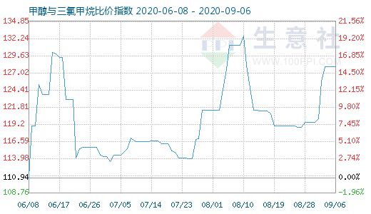 9月6日甲醇與三氯甲烷比價指數(shù)圖