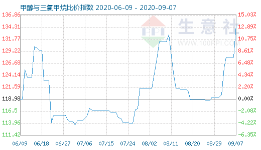 9月7日甲醇與三氯甲烷比價指數(shù)圖