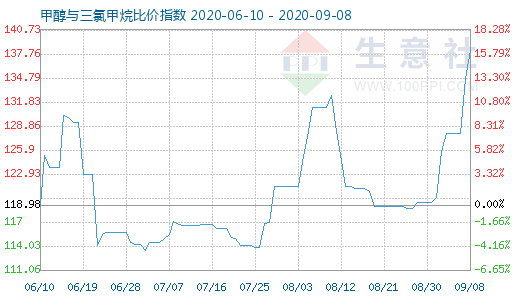 9月8日甲醇與三氯甲烷比價指數(shù)圖