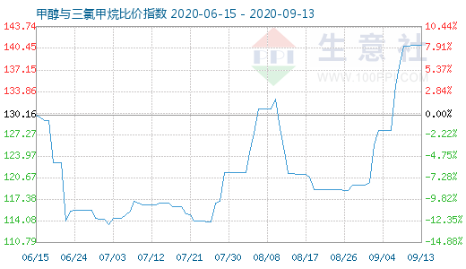 9月13日甲醇與三氯甲烷比價(jià)指數(shù)圖