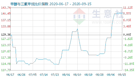 9月15日甲醇與三氯甲烷比價(jià)指數(shù)圖