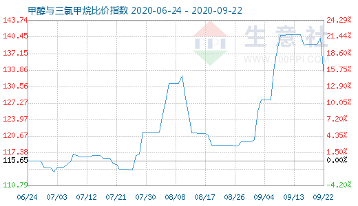 9月22日甲醇與三氯甲烷比價指數(shù)圖