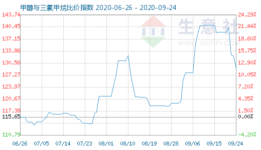 9月24日甲醇與三氯甲烷比價(jià)指數(shù)圖