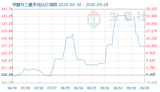 9月28日甲醇與三氯甲烷比價(jià)指數(shù)圖