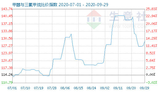 9月29日甲醇與三氯甲烷比價(jià)指數(shù)圖