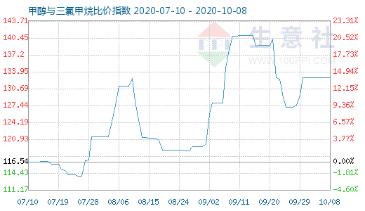 10月8日甲醇與三氯甲烷比價(jià)指數(shù)圖