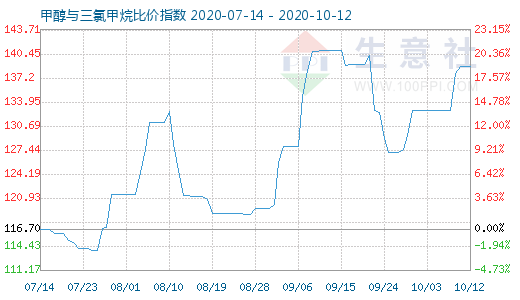 10月12日甲醇與三氯甲烷比價(jià)指數(shù)圖