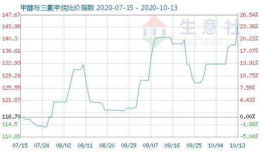 10月13日甲醇與三氯甲烷比價(jià)指數(shù)圖